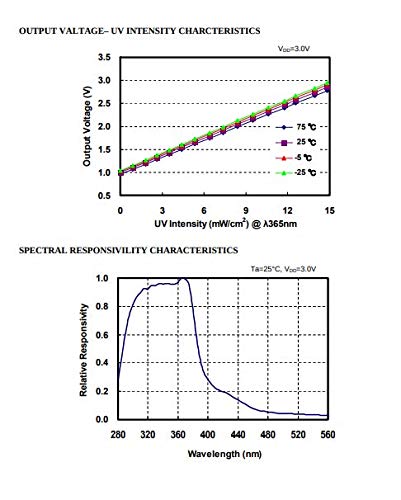 CentIoT - GY-ML8511 UV Sensor Module Ultraviolet Light Sensor Breakout Analog Output - 280-390nm