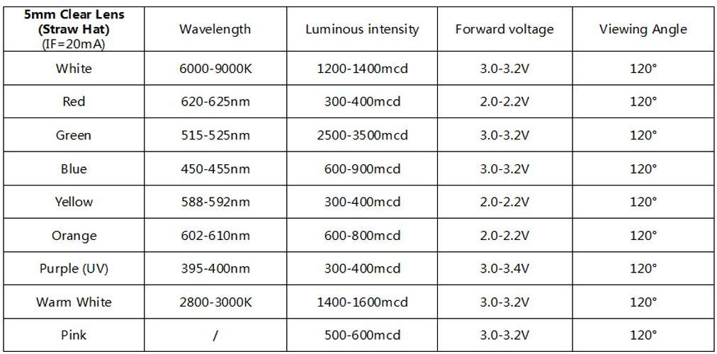 CentIoT - 5mm Straw Hat Transparent Ultra Bright LED (Light Emitting Diode) White,Green,Red,Yellow,Blue Color Each 20Pcs Mix Total - 100Pcs (Mixed)
