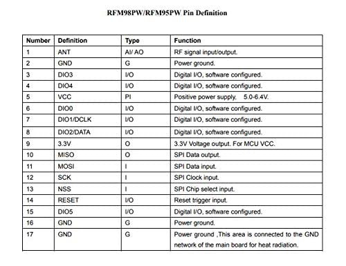 CentIoT - RFM95PW-868S2 RFM95 LoRa Ultra-long Range Transceiver Module - GFSK GMSK LoRa OOK - 868MHz SPI (RFM95PW-868S2)