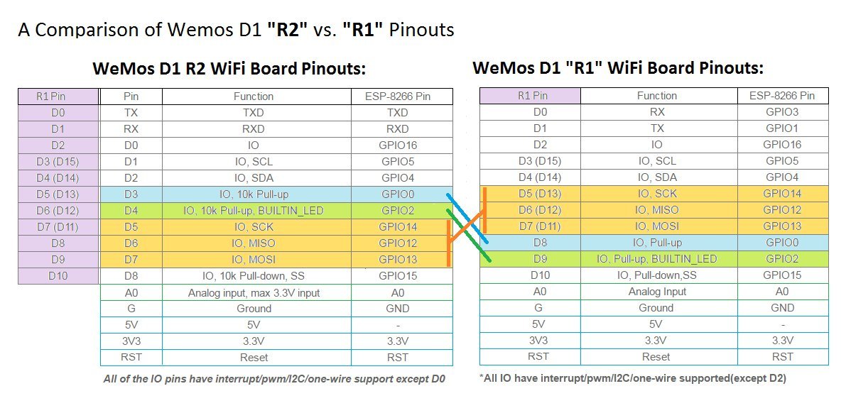 CentIoT - WeMos D1 R2 ESP-12F ESP8266 WiFi Development Board